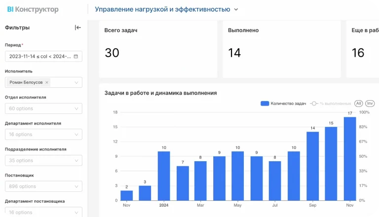 Отчёты по срокам, загрузке и выработке